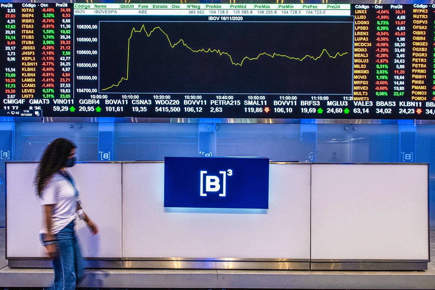 Ibovespa volta a subir de olho em STF, Fed e Copom: dólar avança para R$ 5,15